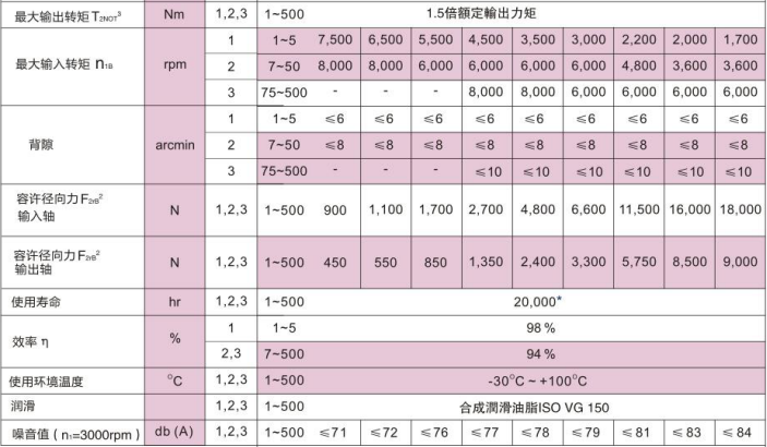 HTM轉(zhuǎn)向行星減速機(jī)